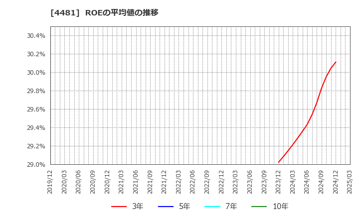 4481 ベース(株): ROEの平均値の推移