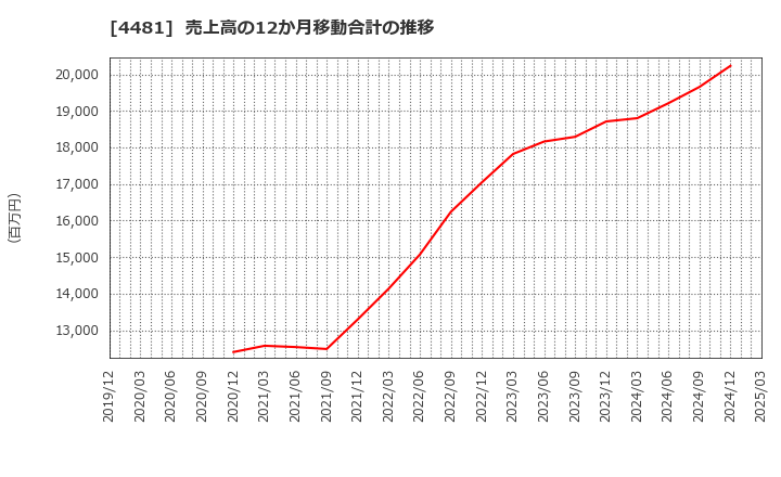 4481 ベース(株): 売上高の12か月移動合計の推移