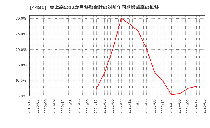 4481 ベース(株): 売上高の12か月移動合計の対前年同期増減率の推移