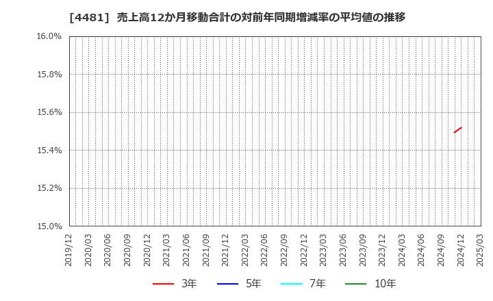 4481 ベース(株): 売上高12か月移動合計の対前年同期増減率の平均値の推移
