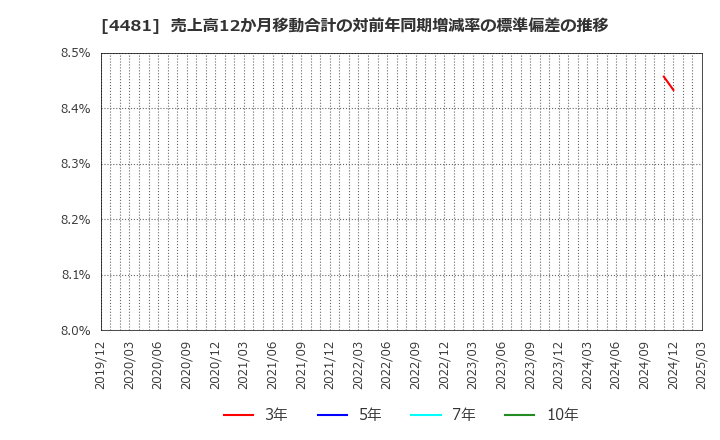 4481 ベース(株): 売上高12か月移動合計の対前年同期増減率の標準偏差の推移