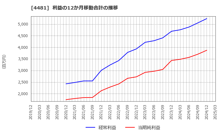 4481 ベース(株): 利益の12か月移動合計の推移
