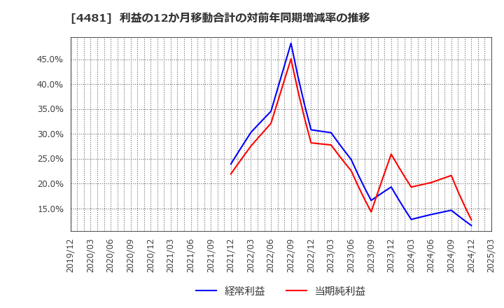4481 ベース(株): 利益の12か月移動合計の対前年同期増減率の推移