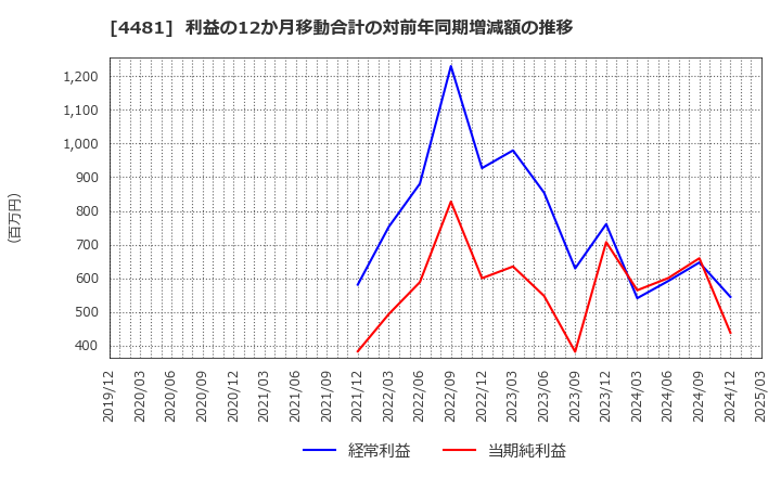 4481 ベース(株): 利益の12か月移動合計の対前年同期増減額の推移