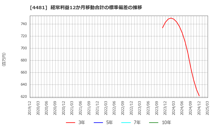 4481 ベース(株): 経常利益12か月移動合計の標準偏差の推移
