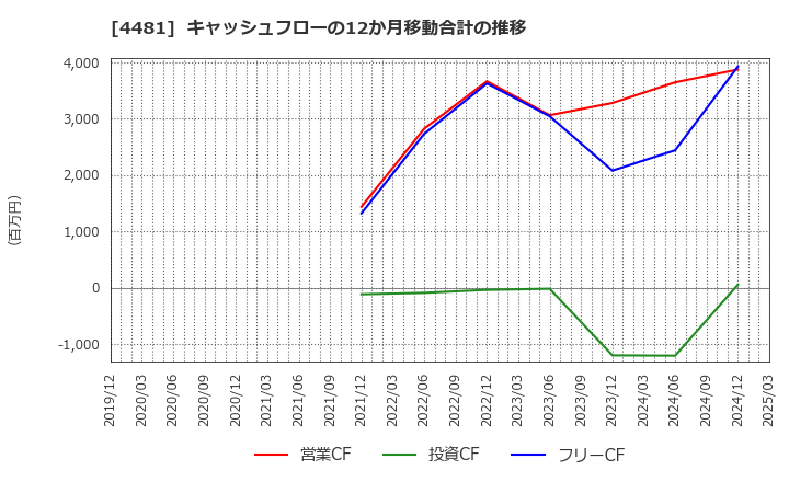 4481 ベース(株): キャッシュフローの12か月移動合計の推移