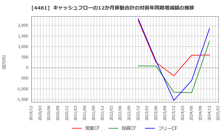 4481 ベース(株): キャッシュフローの12か月移動合計の対前年同期増減額の推移