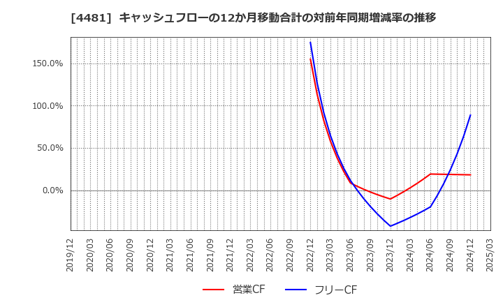 4481 ベース(株): キャッシュフローの12か月移動合計の対前年同期増減率の推移