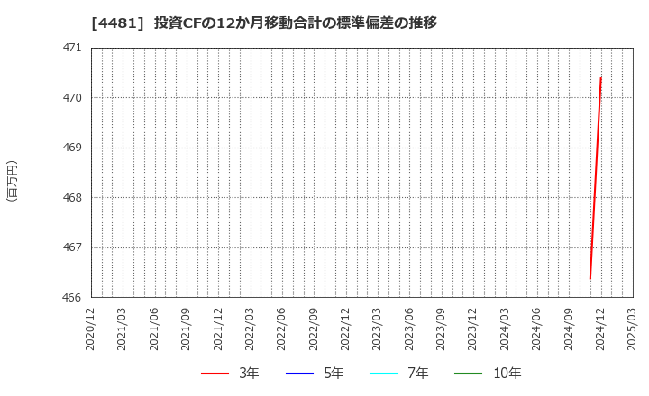 4481 ベース(株): 投資CFの12か月移動合計の標準偏差の推移