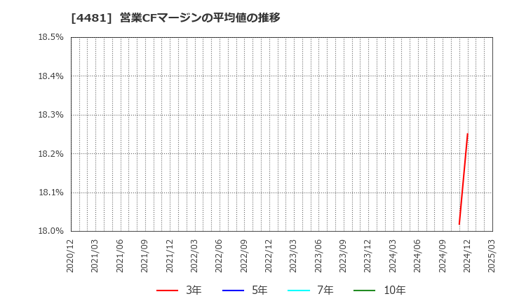 4481 ベース(株): 営業CFマージンの平均値の推移