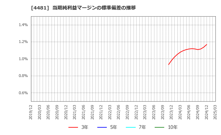 4481 ベース(株): 当期純利益マージンの標準偏差の推移