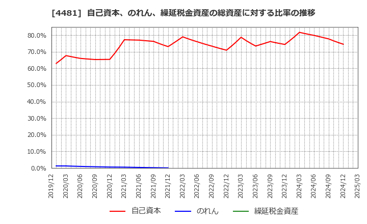 4481 ベース(株): 自己資本、のれん、繰延税金資産の総資産に対する比率の推移