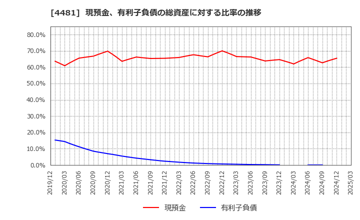 4481 ベース(株): 現預金、有利子負債の総資産に対する比率の推移