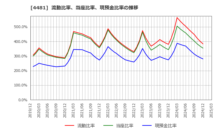 4481 ベース(株): 流動比率、当座比率、現預金比率の推移
