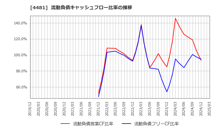 4481 ベース(株): 流動負債キャッシュフロー比率の推移