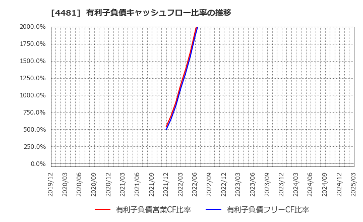 4481 ベース(株): 有利子負債キャッシュフロー比率の推移