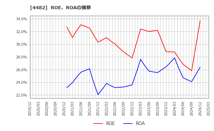 4482 (株)ウィルズ: ROE、ROAの推移