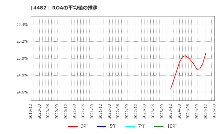 4482 (株)ウィルズ: ROAの平均値の推移