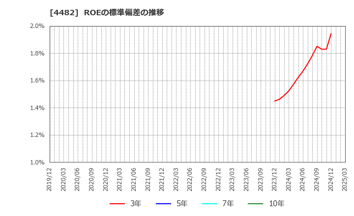 4482 (株)ウィルズ: ROEの標準偏差の推移