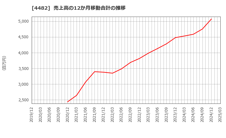 4482 (株)ウィルズ: 売上高の12か月移動合計の推移