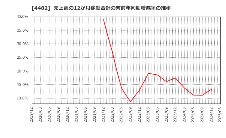 4482 (株)ウィルズ: 売上高の12か月移動合計の対前年同期増減率の推移