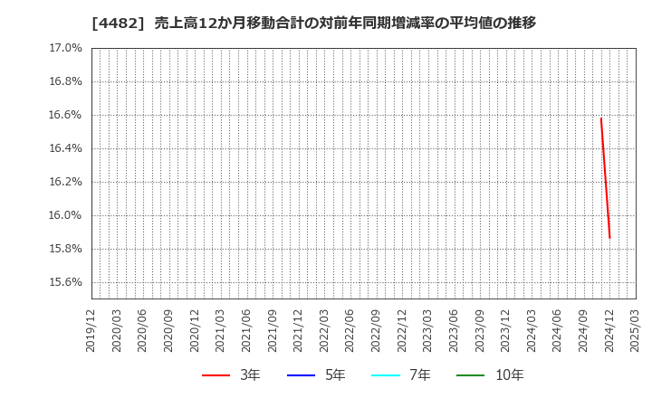 4482 (株)ウィルズ: 売上高12か月移動合計の対前年同期増減率の平均値の推移