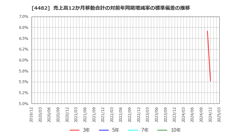 4482 (株)ウィルズ: 売上高12か月移動合計の対前年同期増減率の標準偏差の推移
