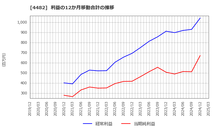 4482 (株)ウィルズ: 利益の12か月移動合計の推移