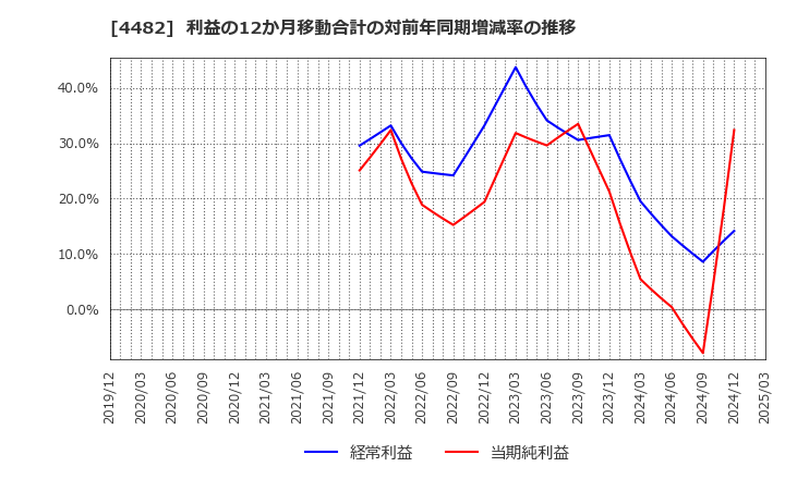 4482 (株)ウィルズ: 利益の12か月移動合計の対前年同期増減率の推移