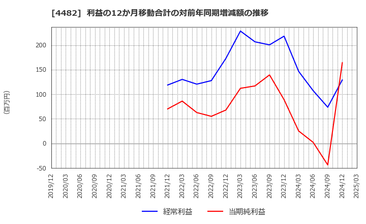 4482 (株)ウィルズ: 利益の12か月移動合計の対前年同期増減額の推移