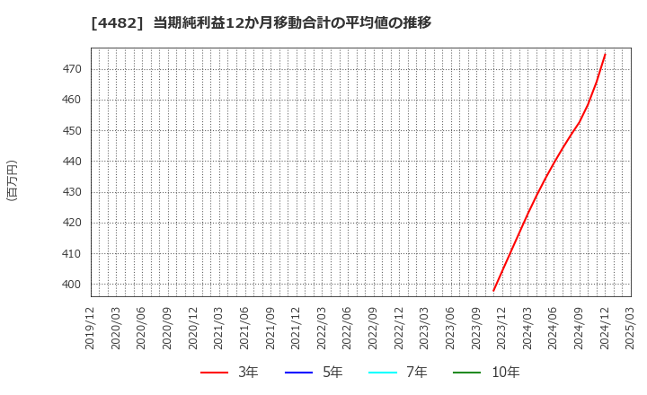 4482 (株)ウィルズ: 当期純利益12か月移動合計の平均値の推移