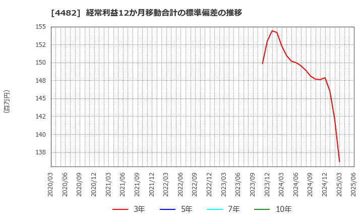 4482 (株)ウィルズ: 経常利益12か月移動合計の標準偏差の推移