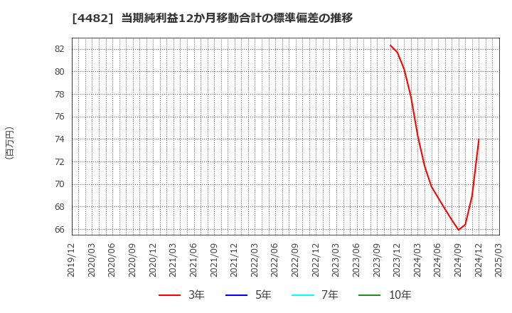 4482 (株)ウィルズ: 当期純利益12か月移動合計の標準偏差の推移