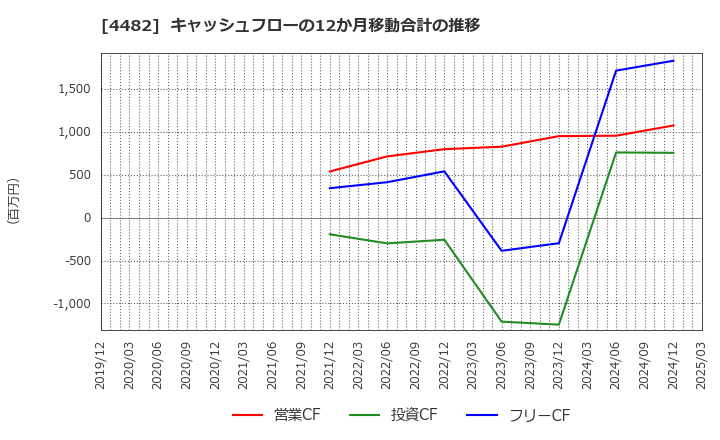 4482 (株)ウィルズ: キャッシュフローの12か月移動合計の推移