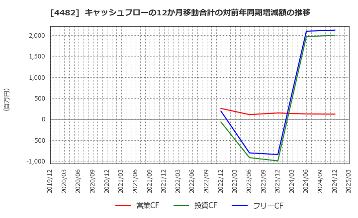 4482 (株)ウィルズ: キャッシュフローの12か月移動合計の対前年同期増減額の推移