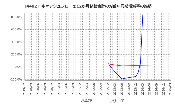 4482 (株)ウィルズ: キャッシュフローの12か月移動合計の対前年同期増減率の推移