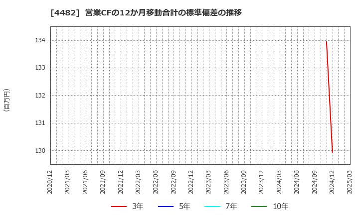 4482 (株)ウィルズ: 営業CFの12か月移動合計の標準偏差の推移