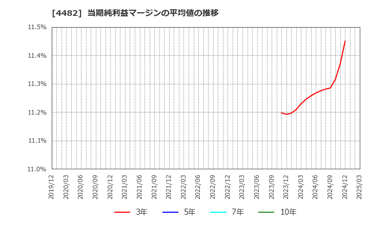 4482 (株)ウィルズ: 当期純利益マージンの平均値の推移