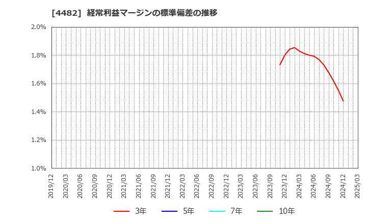 4482 (株)ウィルズ: 経常利益マージンの標準偏差の推移