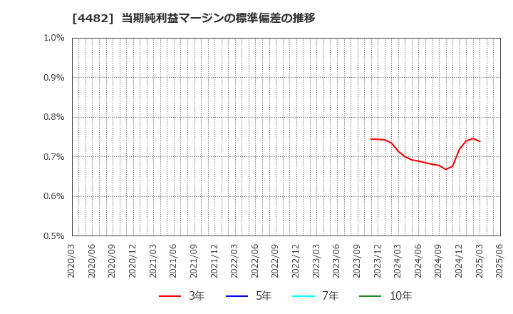4482 (株)ウィルズ: 当期純利益マージンの標準偏差の推移