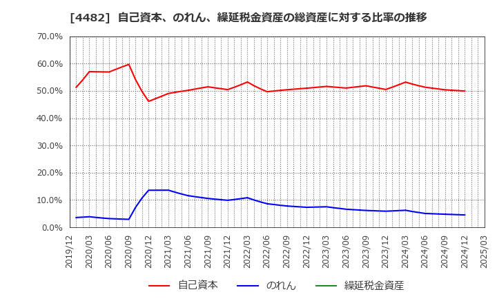 4482 (株)ウィルズ: 自己資本、のれん、繰延税金資産の総資産に対する比率の推移