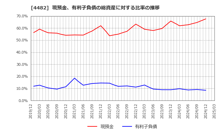 4482 (株)ウィルズ: 現預金、有利子負債の総資産に対する比率の推移