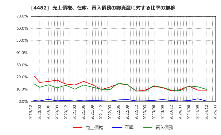 4482 (株)ウィルズ: 売上債権、在庫、買入債務の総資産に対する比率の推移