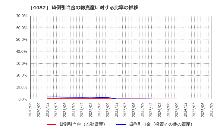 4482 (株)ウィルズ: 貸倒引当金の総資産に対する比率の推移