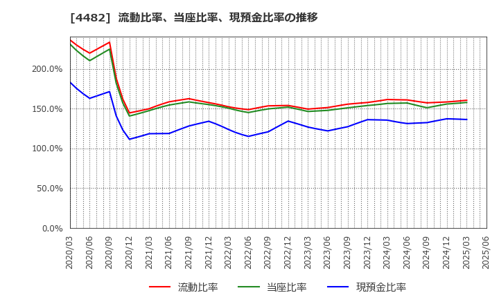 4482 (株)ウィルズ: 流動比率、当座比率、現預金比率の推移