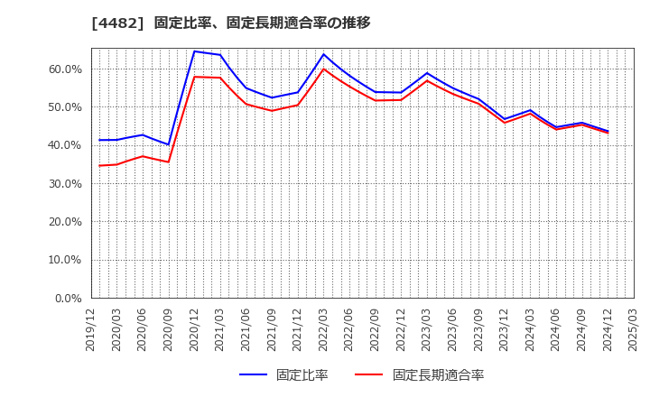 4482 (株)ウィルズ: 固定比率、固定長期適合率の推移