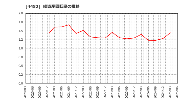 4482 (株)ウィルズ: 総資産回転率の推移