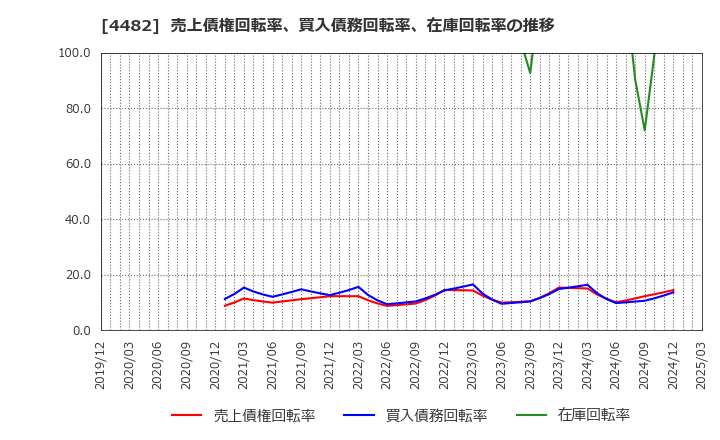 4482 (株)ウィルズ: 売上債権回転率、買入債務回転率、在庫回転率の推移
