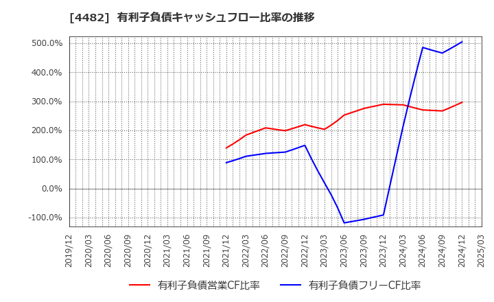 4482 (株)ウィルズ: 有利子負債キャッシュフロー比率の推移