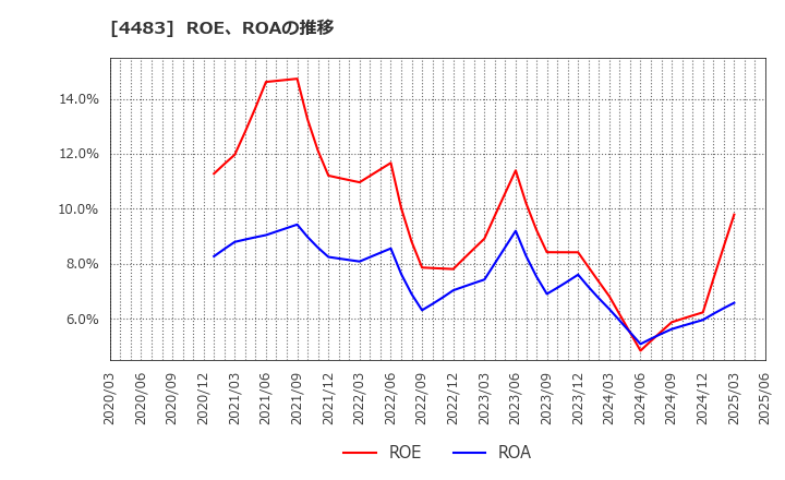 4483 (株)ＪＭＤＣ: ROE、ROAの推移